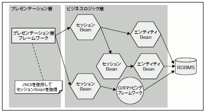 図6 EJB を使用したJ2EE アプリケーションの構成