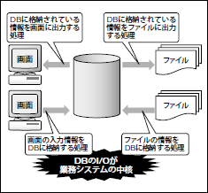 図1 DBは業務システムの中核