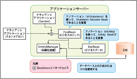 図2 EJB 3.0の構成