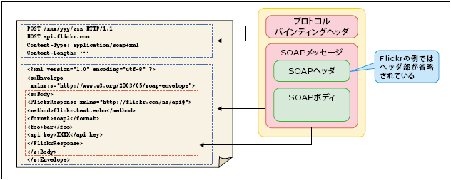 図6 SOAPメッセージ