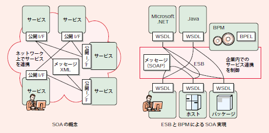図3  SOA のコンセプトとそのプラットフォーム