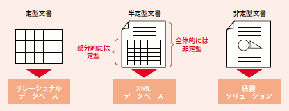 図10  半定型文書の処理に適したXML-DB