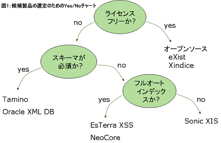 図1：候補製品の選定のためのYes/Noチャート