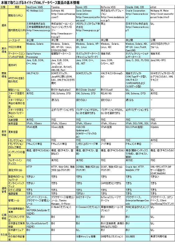 表:本稿で取り上げたネイティブXMLデータベース製品の基本情報