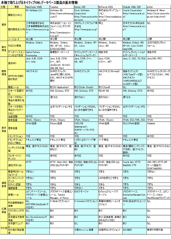 表：本稿で取り上げたネイティブXMLデータベース製品の基本情報