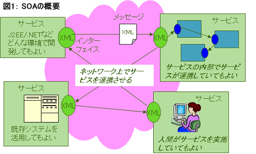 soa の 説明 は どれ か