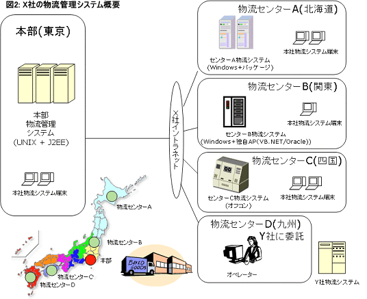 図2：X社の物流システム概要