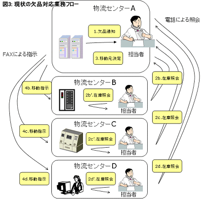 図3：現状の欠品対応業務フロー