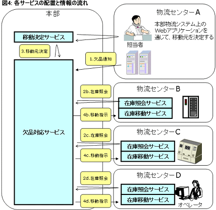 図4：各サービスの配置と情報の流れ