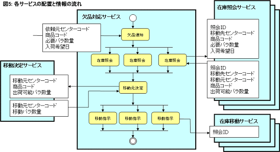 図5：各サービスの配置と情報の流れ