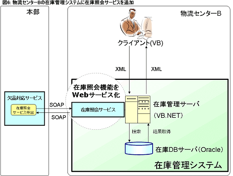 図6：物流センターBの在庫管理システムに在庫照会サービスを追加