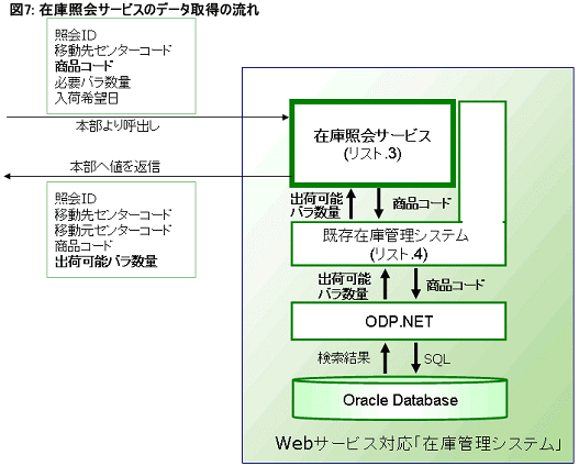 図7：在庫照会サービスのデータ取得の流れ