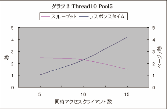 グラフ2