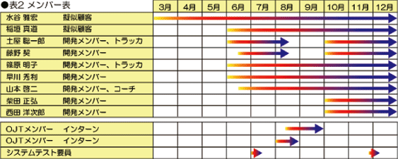 表2 メンバー表