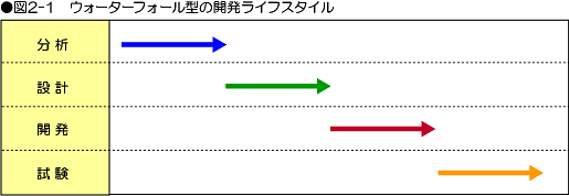 図2-1 ウォーターフォール型の開発ライフスタイル