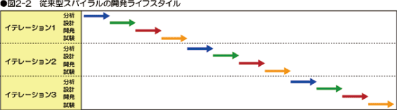図2-2 従来型スパイラルの開発ライフスタイル