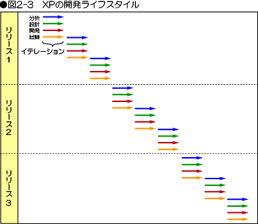 図2-3 XPの開発ライフスタイル