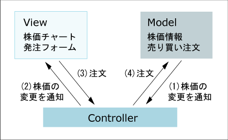 図3