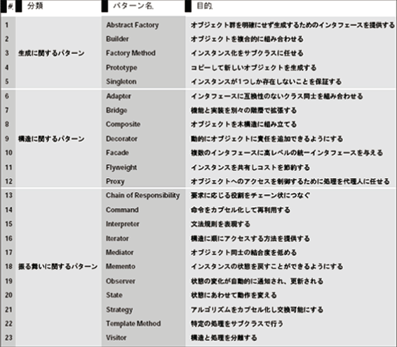 表1 GoF 本のデザインパターンと本特集のたとえ話