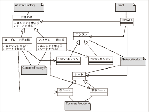 図1 TOYATA と下請工場（Abstract Factory）のクラス図