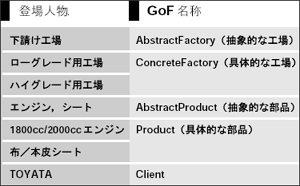 表2 例とGoF 本の対応（Abstract Factory）