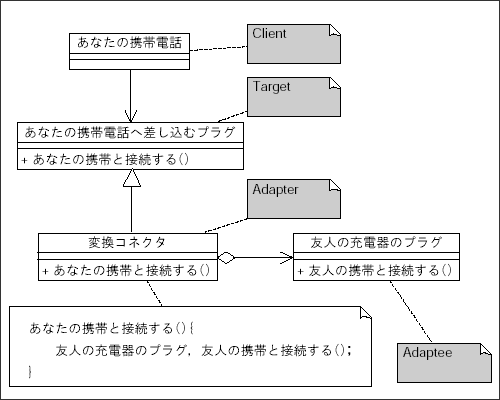 図2 変換コネクタ（Adapter）のクラス図