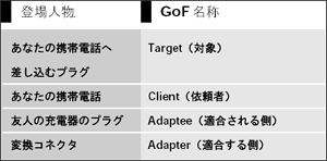 表3 例とGoF 本の対応（Adapter）