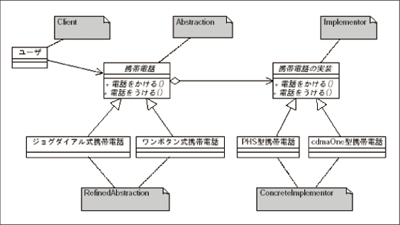 図3 携帯電話の機能分離（Bridge）のクラス図