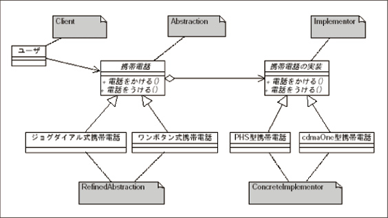 図3 携帯電話の機能分離(Bridge)のクラス図