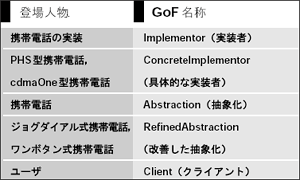表4 例とGoF 本の対応（Bridge）
