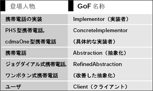 表4 例とGoF 本の対応(Bridge)