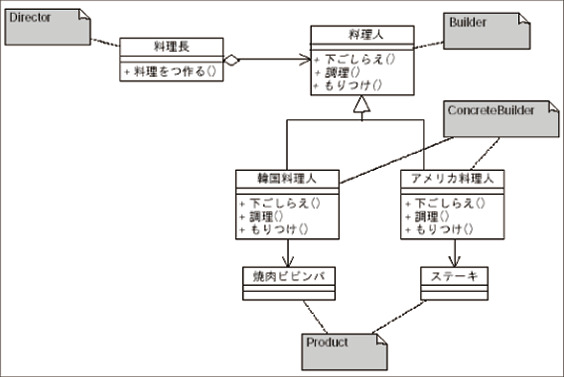 図4 料理長と料理人（Builder）のクラス図