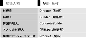 表5 例とGoF 本の対応（Builder）