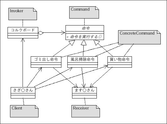 図6 ます○さんとさざ○さん(Command)のクラス