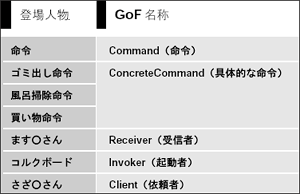 表7 例とGoF 本の対応(Command)