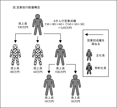 図7-1 営業成績の計算