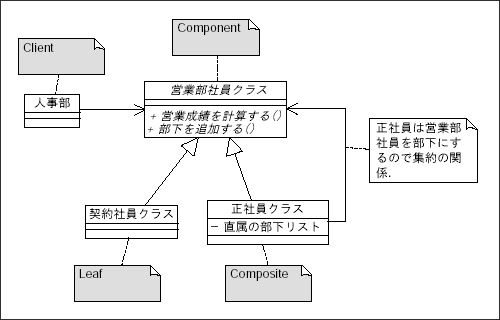 図7-2 営業部階層構造（Composite）のクラス図