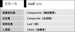 表8 例とGoF 本の対応(Composite)