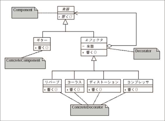 図8 エフェクターとギター(Decorator)のクラス図