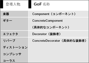 表9 例とGoF 本の対応（Decorator）