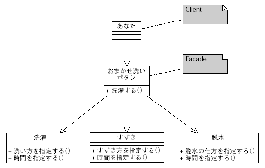 図9 洗濯機の機能（Facade）のクラス図