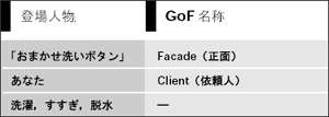 表10 例とGoF 本の対応(Facade)