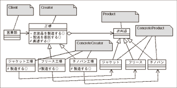 図10 衣料品工場（Factory Method）のクラス図