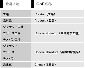 表11 例とGoF 本の対応（Factory Method）