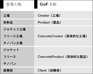 表11 例とGoF 本の対応(Factory Method)