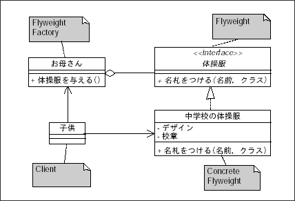 図11 兄弟と体操服(Flyweight)のクラス図