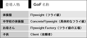 表12 例とGoF 本の対応（Flyweight）