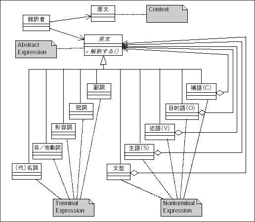 図12 英文法(Interpreter)のクラス図
