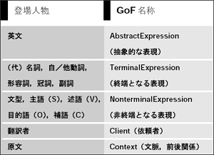 表12 例とGoF 本の対応（Interpreter）
