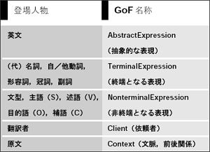 表12 例とGoF 本の対応(Interpreter)